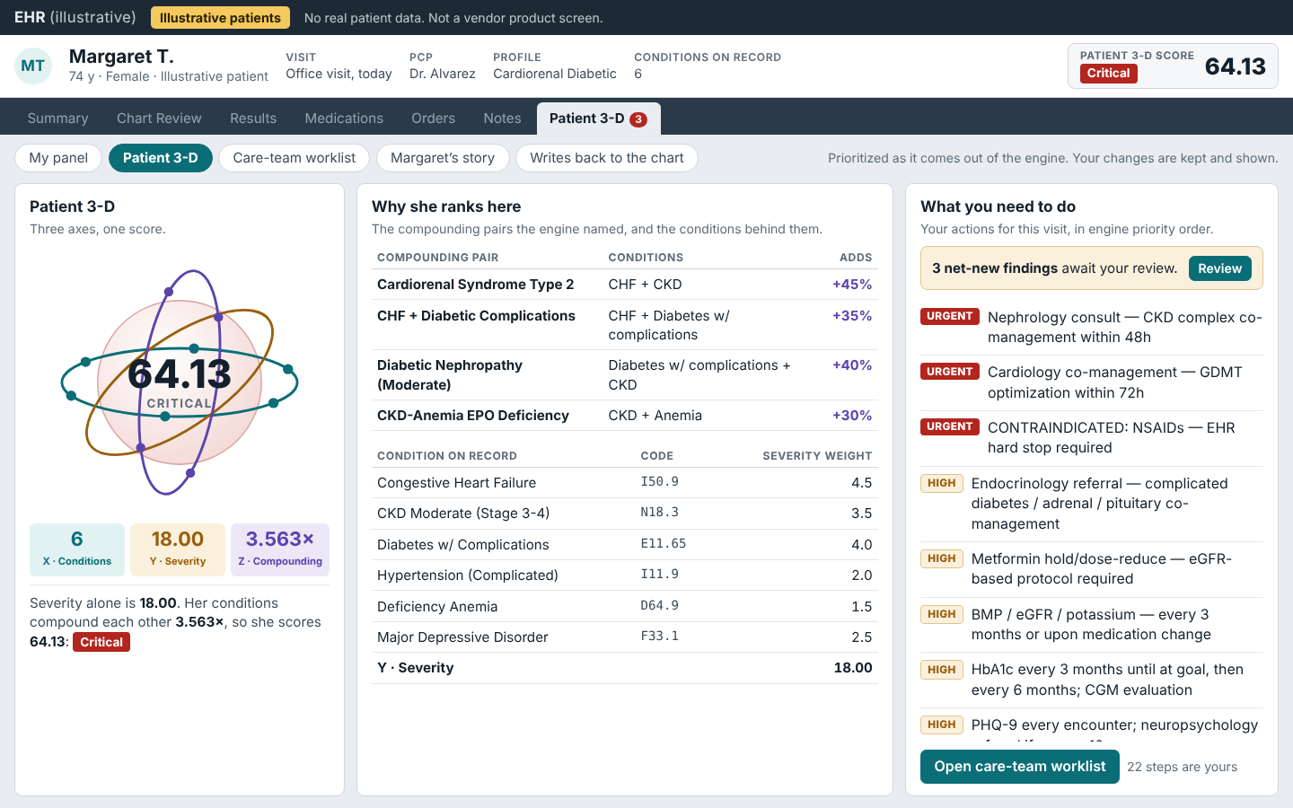 Illustrative EHR screen with illustrative patients: the Patient 3-D tab in a patient's chart, showing a score of 64.13 built from 6 conditions, a severity of 18.00 and a compounding multiplier of 3.563×, with the 4 compounding pairs named and the physician's actions listed by priority.