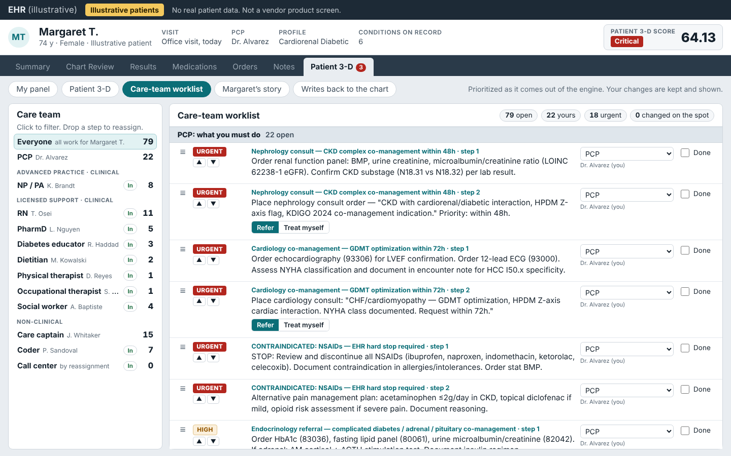 Illustrative EHR screen with illustrative patients: a care-team worklist of 79 prioritized steps sorted by role, starting with the 22 steps the primary care physician must do, with a list of care-team roles and their step counts on the left.