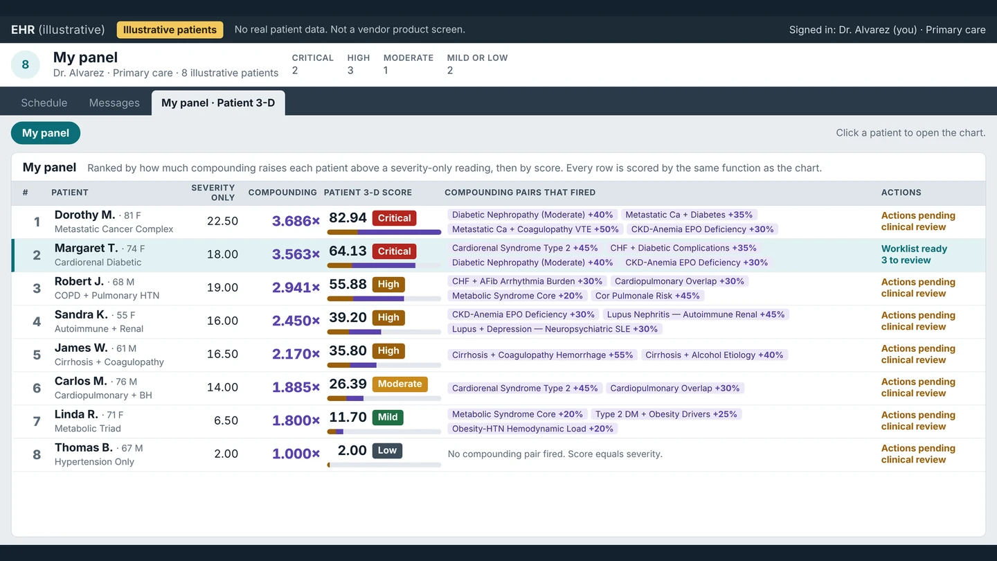 Illustrative EHR screen with illustrative patients: the physician's panel of eight patients ranked by compounding, with each patient's score, band and the compounding pairs that fired.