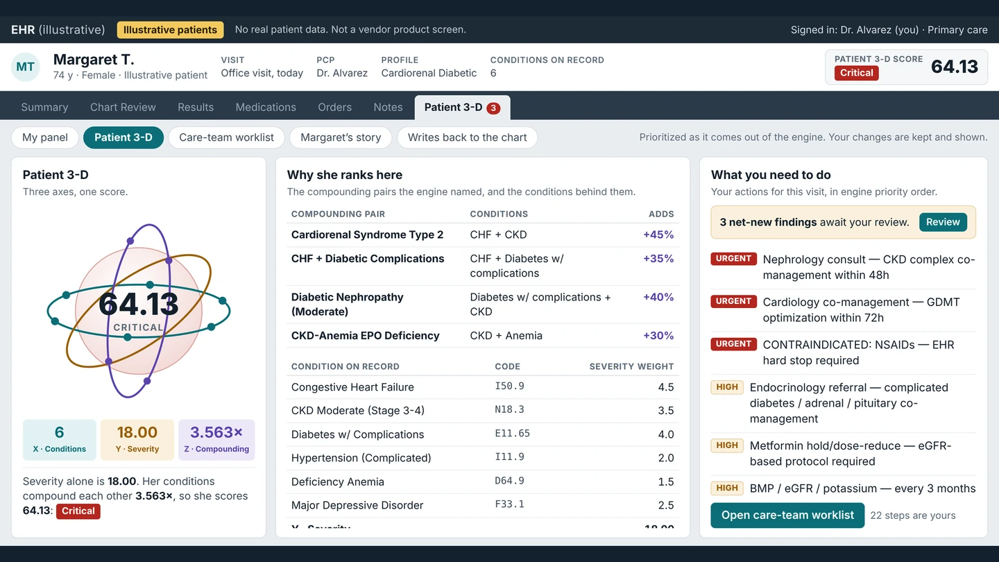 Illustrative EHR screen with illustrative patients: Margaret T.'s chart open on the Patient 3-D tab, with her score, conditions, compounding pairs and actions.