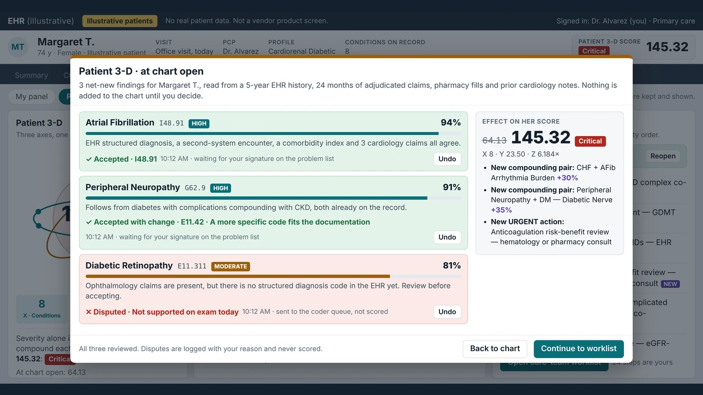 Illustrative EHR screen with illustrative patients: the alert at chart open with three findings decided, and the effect on her score.
