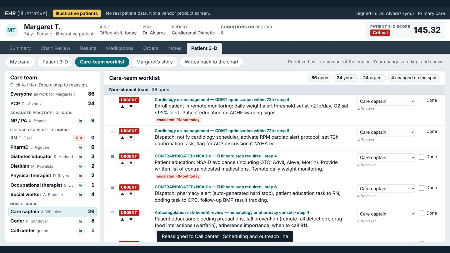 Illustrative EHR screen with illustrative patients: the care-team worklist sorted by role, starting with the physician's steps.